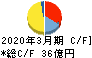 ナガワ キャッシュフロー計算書 2020年3月期