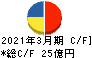 ＩＣＤＡホールディングス キャッシュフロー計算書 2021年3月期
