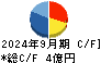 ノバシステム キャッシュフロー計算書 2024年9月期