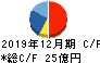 ファンコミュニケーションズ キャッシュフロー計算書 2019年12月期