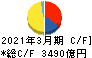 九州電力 キャッシュフロー計算書 2021年3月期