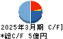 ショクブン キャッシュフロー計算書 2025年3月期