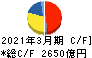 旭化成 キャッシュフロー計算書 2021年3月期