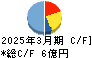 石井食品 キャッシュフロー計算書 2025年3月期