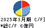 アビスト キャッシュフロー計算書 2025年3月期