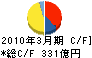 日新製鋼 キャッシュフロー計算書 2010年3月期