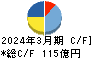 科研製薬 キャッシュフロー計算書 2024年3月期 科研製薬 キャッシュフロー計算書 2024年3月期