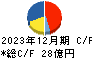 東洋埠頭 キャッシュフロー計算書 2023年12月期 東洋埠頭 キャッシュフロー計算書 2023年12月期