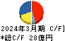 東洋埠頭 キャッシュフロー計算書 2024年3月期