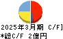 ＢＢＤイニシアティブ キャッシュフロー計算書 2025年3月期