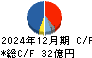 ジャノメ キャッシュフロー計算書 2024年12月期