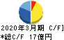 安楽亭 キャッシュフロー計算書 2020年3月期