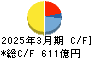 戸田建設 キャッシュフロー計算書 2025年3月期 戸田建設 キャッシュフロー計算書 2025年3月期