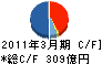 日本軽金属 キャッシュフロー計算書 2011年3月期