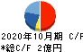 ビーアンドピー キャッシュフロー計算書 2020年10月期 ビーアンドピー キャッシュフロー計算書 2020年10月期