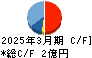 創建エース キャッシュフロー計算書 2025年3月期