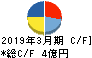 ＪＢイレブン キャッシュフロー計算書 2019年3月期