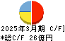 ＰＫＳＨＡ　Ｔｅｃｈｎｏｌｏｇｙ キャッシュフロー計算書 2025年3月期