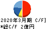 コンフィデンス キャッシュフロー計算書 2020年3月期 コンフィデンス キャッシュフロー計算書 2020年3月期