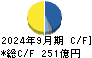 タダノ キャッシュフロー計算書 2024年9月期