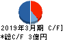 誠建設工業 キャッシュフロー計算書 2019年3月期 誠建設工業 キャッシュフロー計算書 2019年3月期