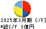 イトーヨーギョー キャッシュフロー計算書 2025年3月期