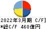 戸田建設 キャッシュフロー計算書 2022年3月期