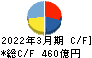 戸田建設 キャッシュフロー計算書 2022年3月期 戸田建設 キャッシュフロー計算書 2022年3月期
