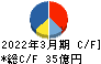 フォーバル キャッシュフロー計算書 2022年3月期