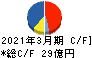 ヨシコン キャッシュフロー計算書 2021年3月期 ヨシコン キャッシュフロー計算書 2021年3月期