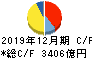 INPEX キャッシュフロー計算書 2019年12月期 INPEX キャッシュフロー計算書 2019年12月期