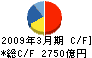 JX金属 キャッシュフロー計算書 2009年3月期 JX金属 キャッシュフロー計算書 2009年3月期
