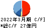 中央自動車工業 キャッシュフロー計算書 2022年3月期