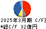 小倉クラッチ キャッシュフロー計算書 2025年3月期