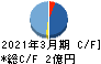 フォースタートアップス キャッシュフロー計算書 2021年3月期