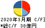 三協フロンテア キャッシュフロー計算書 2020年3月期