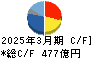関西ペイント キャッシュフロー計算書 2025年3月期