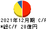 多木化学 キャッシュフロー計算書 2021年12月期 多木化学 キャッシュフロー計算書 2021年12月期