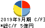 システムソフト キャッシュフロー計算書 2019年9月期 システムソフト キャッシュフロー計算書 2019年9月期