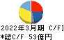 ハリマ化成グループ キャッシュフロー計算書 2022年3月期