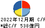 豊田合成 キャッシュフロー計算書 2022年12月期