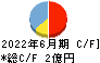 タウンニュース社 キャッシュフロー計算書 2022年6月期
