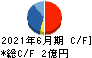 アクモス キャッシュフロー計算書 2021年6月期 アクモス キャッシュフロー計算書 2021年6月期