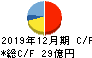 多木化学 キャッシュフロー計算書 2019年12月期 多木化学 キャッシュフロー計算書 2019年12月期