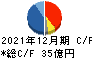ＣＡＣ　Ｈｏｌｄｉｎｇｓ キャッシュフロー計算書 2021年12月期
