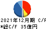 CAC Holdings キャッシュフロー計算書 2021年12月期 CAC Holdings キャッシュフロー計算書 2021年12月期