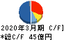 パスコ キャッシュフロー計算書 2020年3月期