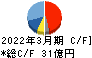 伊勢湾海運 キャッシュフロー計算書 2022年3月期