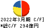 ニッスイ キャッシュフロー計算書 2022年3月期