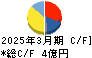 東京一番フーズ キャッシュフロー計算書 2025年3月期